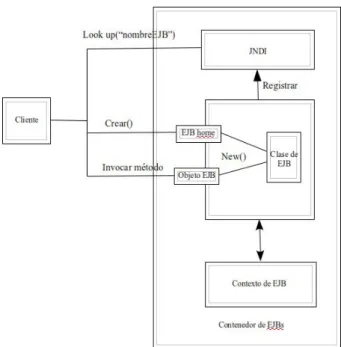 Figura 4.1: Interacci´ on entre el cliente y un componente EJB