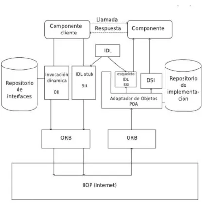 Figura 4.2: Infraestructura CORBA