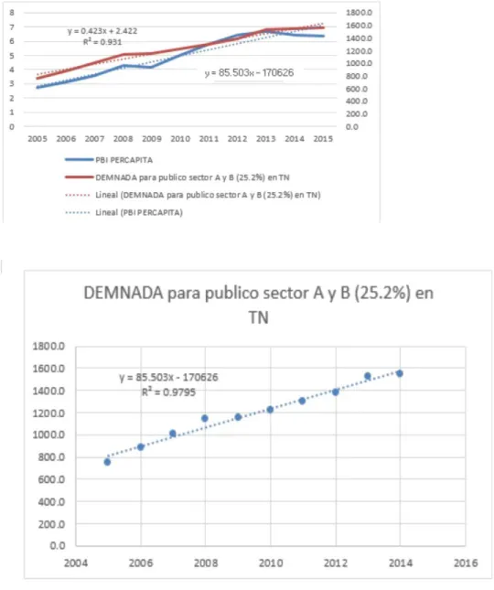Gráfico 6: Demanda para publico sector A y B 