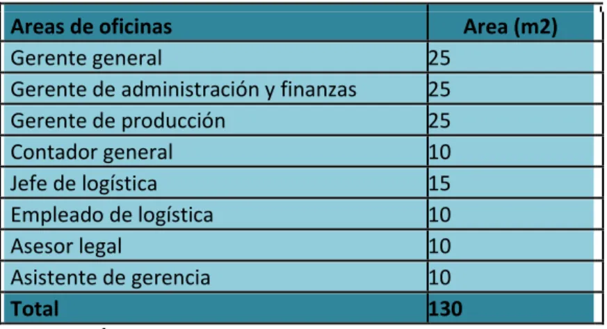 Cuadro 20:Área de oficinas 