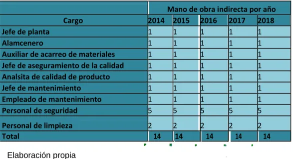 Cuadro 25:Mano de obra indirecta 