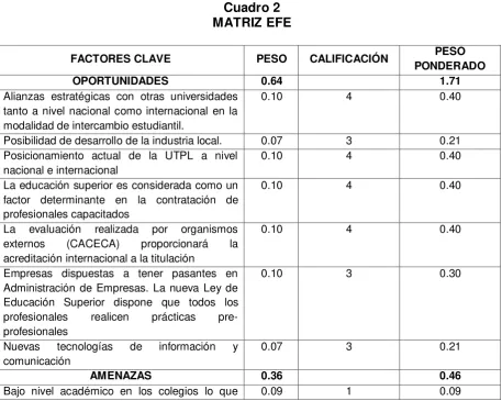 Cuadro 2 MATRIZ EFE 