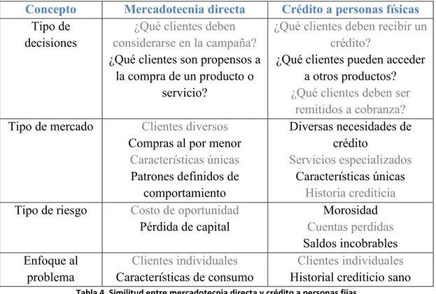 Tabla 4. Similitud entre mercadotecnia directa y crédito a personas fijas