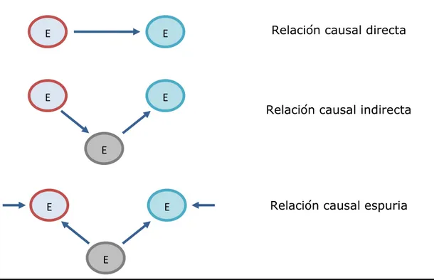 Ilustración 3. Tipos de relaciones causales entre dos o más variables 