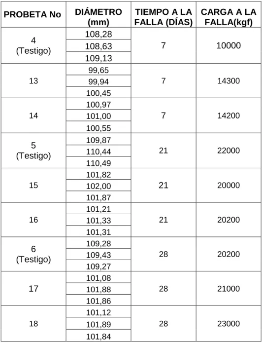 Tabla 1 Datos de laboratorio para una mezcla de concreto de 3000 psi (21MPa)   en  probetas curadas por hidratación directa
