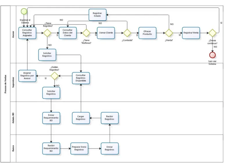 Gráfico 1. Flujo de Proceso de Ventas (AS-IS) 