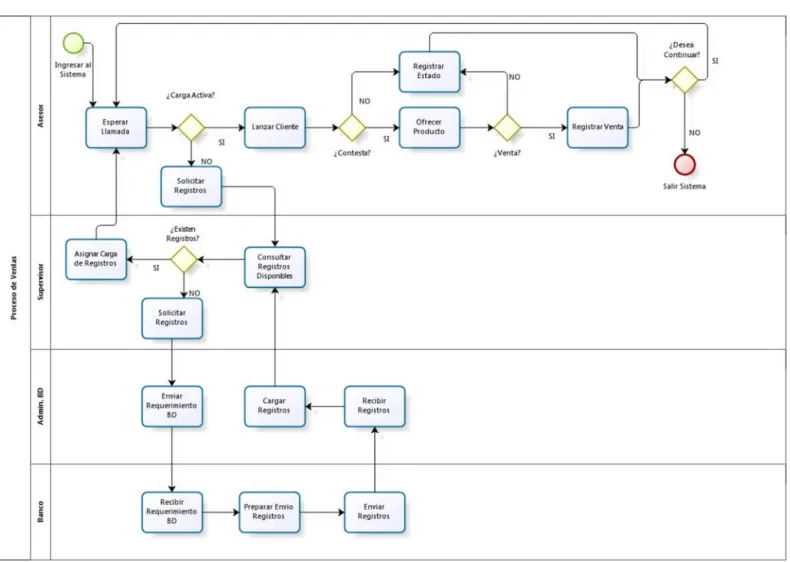 Gráfico 2. Flujo de Proceso de Ventas (TO-BE) 