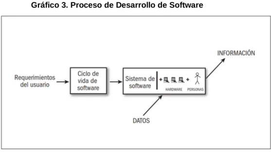 Gráfico 3. Proceso de Desarrollo de Software 