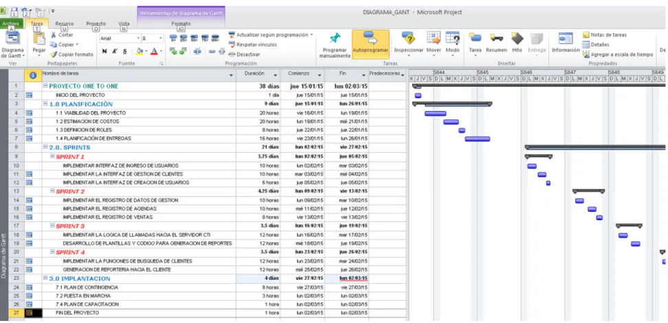 Gráfico 8. Diagrama de Gantt 