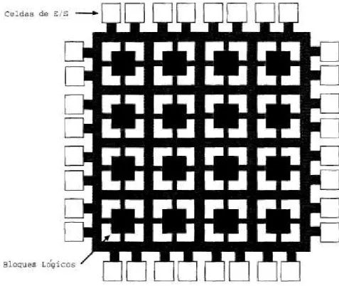 Figura 2.2: Esquema simplificado de un FPGA.