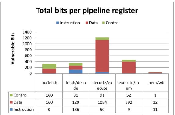 Figure 5.2 – Bits in the pipeline registers, categorized by their purpose (control, data and instruction bits)