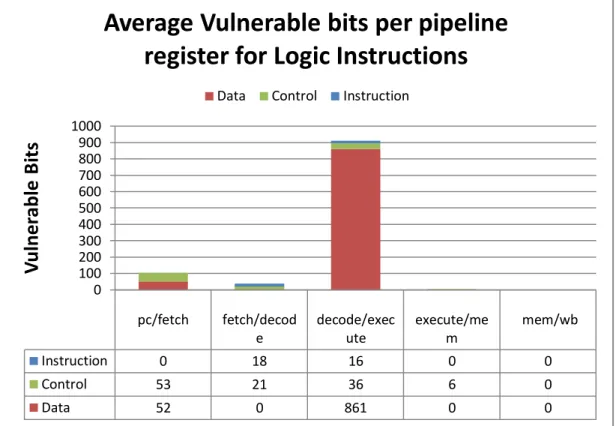 Figure 5.4 – Average vulnerable bits per pipeline register. In this group we include: and, eor, orr, bic, tst , teq, cmp, cmn