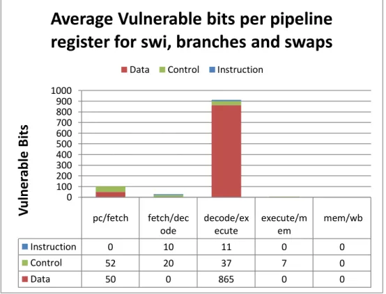 Figure 5.14 – Average vulnerability bits per pipeline registers. Instructions in this group are b, bl, swi, swap, swapb 