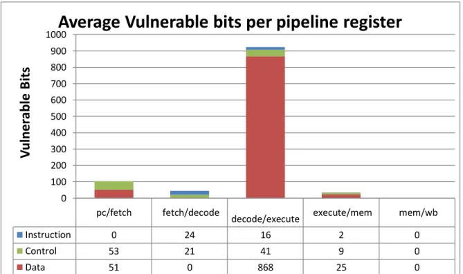 Figure 5.15 – Average vulnerability bits per pipeline register. This graph is calculated from all the tested instruction formats