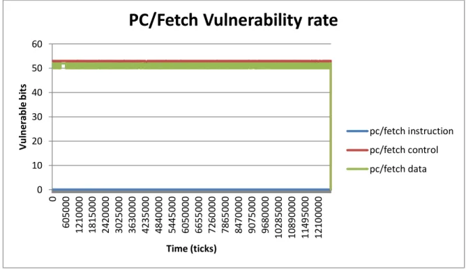 Figure 5.18 – Instantaneous vulnerability per pipeline register. Pipeline register: PC/FETCH 