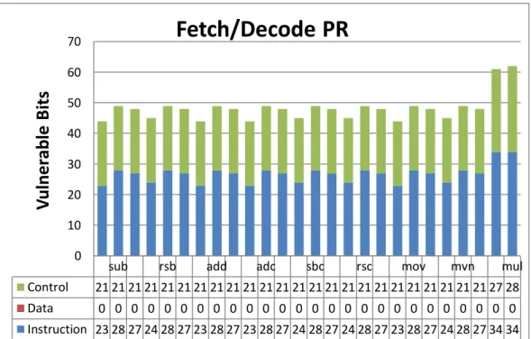 Figure A.2 – Fetch/Decode pipeline register vulnerable bits for Arithmetic Instruction set