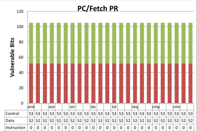 Figure A.6 – PC/Fetch pipeline register vulnerable bits for Logic Instruction set. 