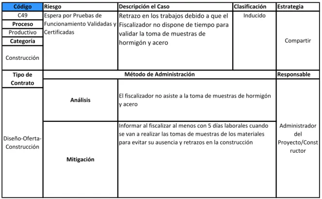 Cuadro 21: Riesgo Espera por Pruebas de Funcionamiento Validadas y Certificadas 1