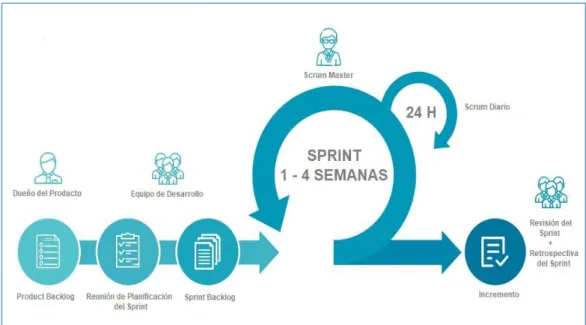 Figura 10: Proceso de Scrum (Alejandro, 2017).