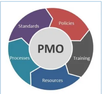Figura 16: Funciones de un PMO. (Alejandro Pérez, 2017)