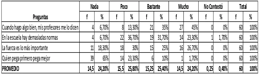 Tabla Nro.11: Valoración de las Normas y el Comportamiento Personal 