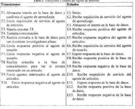 Tabla 3. Transiciones y estados del Agente de Intereses