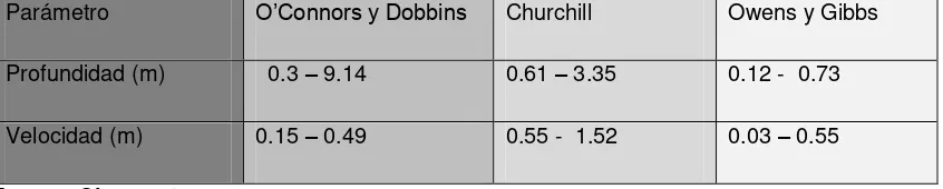 Tabla 3.2. Rangos de profundidad y velocidad para aplicar las expresiones de           