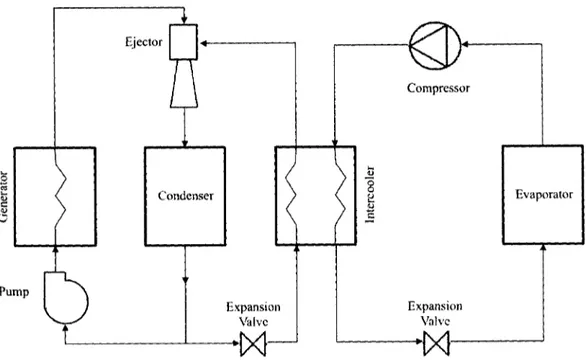 Figure 1.5 Hybrid ejector-compressor cycle 