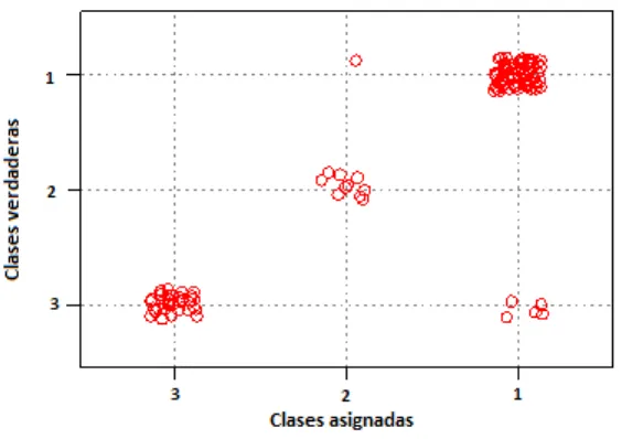 Fig. 6. Clasificación de las clases verdadera contra las asignadas. 