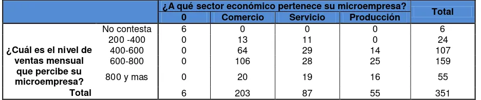 Tabla 3: Distribución de las microempresas por sector económico y por género del propietario