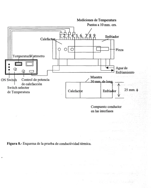 Figura 8.- Esquema de la prueba de conductividad térmica.