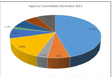 Figura 3: Ingresos Consolidados Diciembre 2014. Fuente: Memoria Anual Telefónica