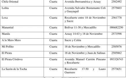 Tabla 9. Agencias de viaje 