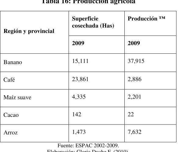 Tabla 16: Producción agrícola 