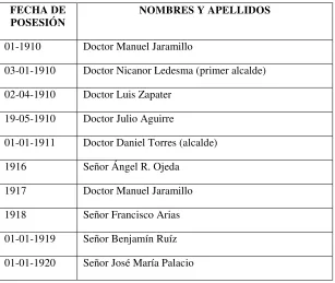 Tabla 2. Alcaldes de la ciudad de Loja 