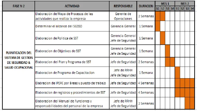 Tabla Nº 01: Cronograma de planificación del SGSST 
