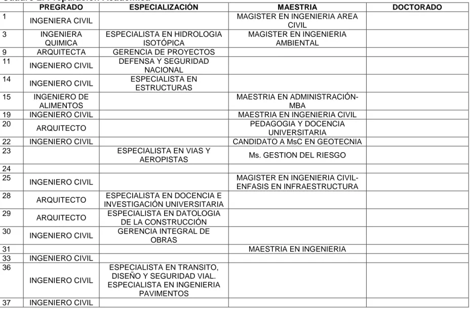 Cuadro 2. Preparación Académica 