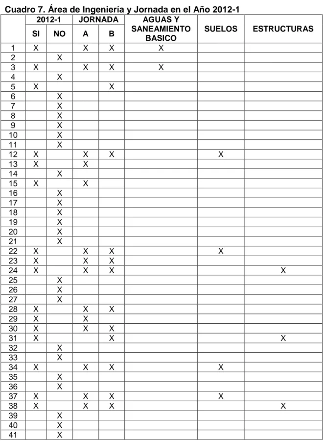 Cuadro 7. Área de Ingeniería y Jornada en el Año 2012-1  2012-1  JORNADA  AGUAS Y  SANEAMIENTO  BASICO  SUELOS  ESTRUCTURAS SI NO A B  1  X  X  X  X  2  X  3  X  X  X  X  4  X  5  X  X  6  X  7  X  8  X  9  X  10  X  11  X  12  X  X  X  X  13  X  X  14  X 