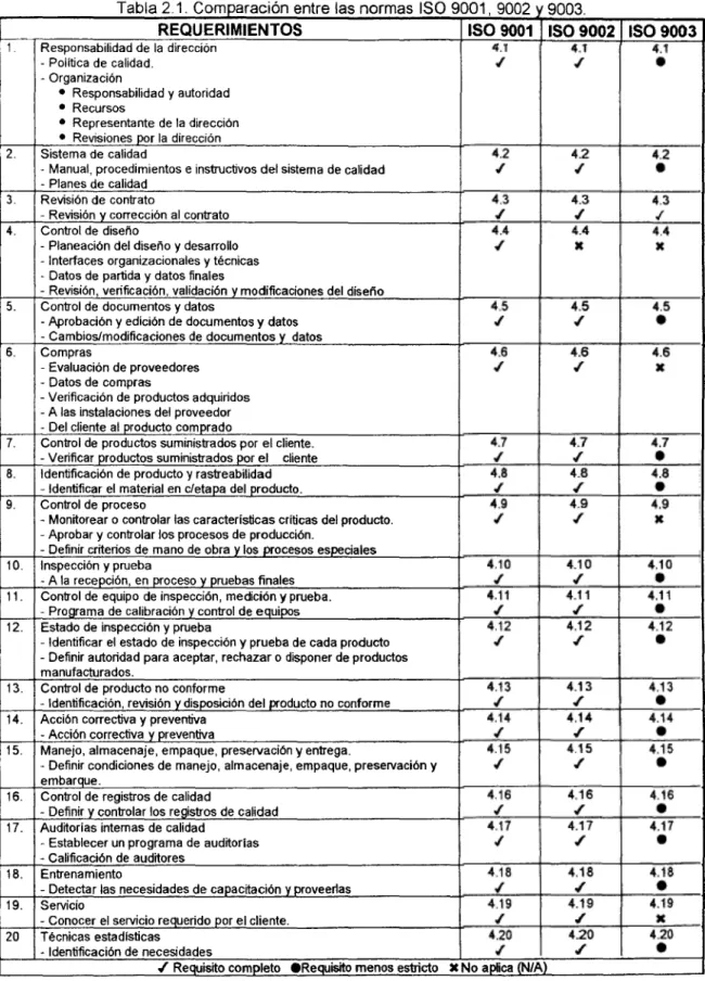 Tabla 2.1. Comparación entre las normas ISO 9001, 9002 y 9003.