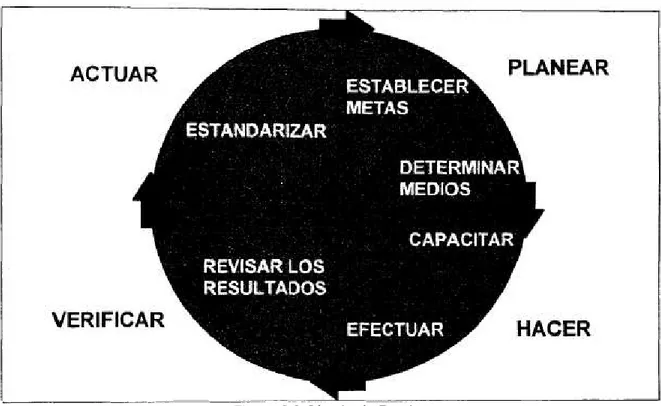 Figura 3.3 Círculo de Deming