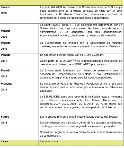 Cuadro N. 3 : Temporalidad  de la Institución 