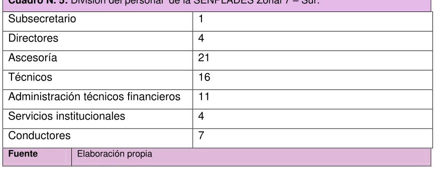 Cuadro N. 5: División del personal  de la SENPLADES Zonal 7 – Sur. 