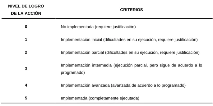 Tabla No 05  Nivel de logro 
