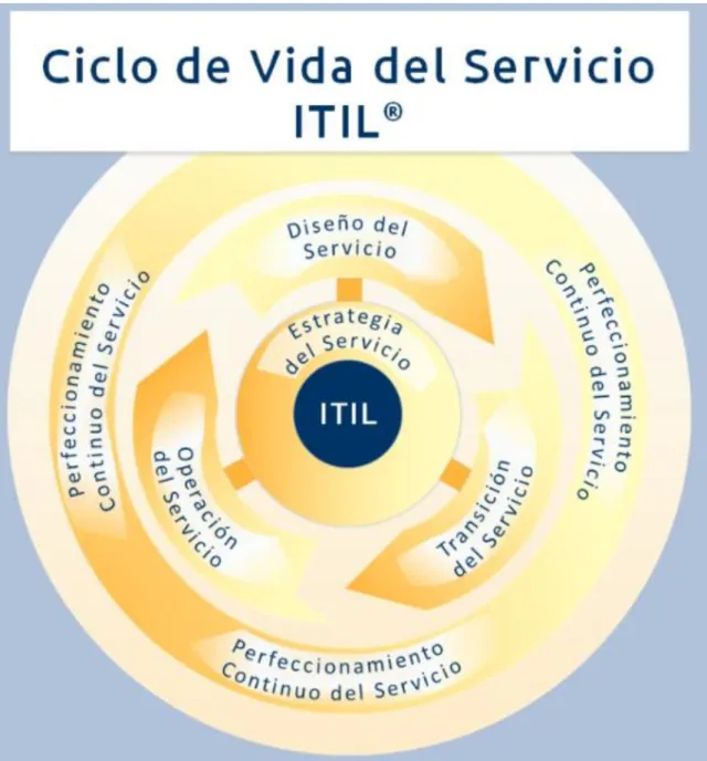 Figura 6. Ciclo de Vida ITIL V.3.0 