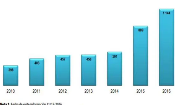 Gráfico 01. Perú: Denuncias registradas por el delito de trata de personas en el ministerio  público, 2010-2016 Tomado de: INEI, Denuncias de Trata de Personas, Presuntas víctimas y  presuntos (as) imputados (as) 2010-2016, por INEI 2017, Perú 