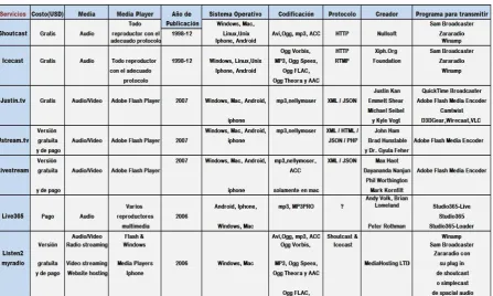 TABLA DE SERVICIOS STREAMING 