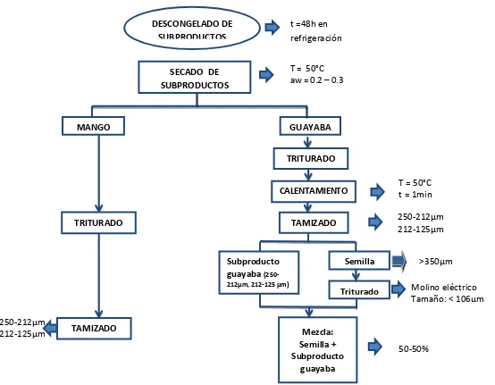 Figura 1. Diagrama de proceso de acondicionamiento y preparación de los subproductos. 