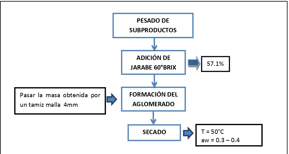 Figura 2. Diagrama de proceso de elaboración del aglomerado 