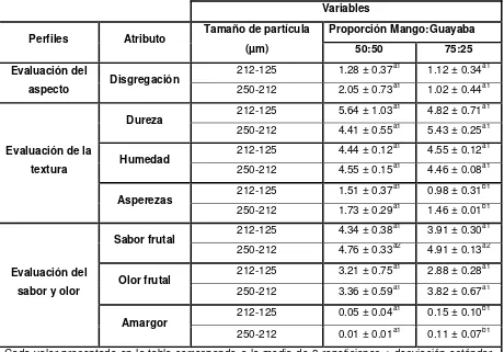 Cuadro 2. Evaluación sensorial del ingrediente 