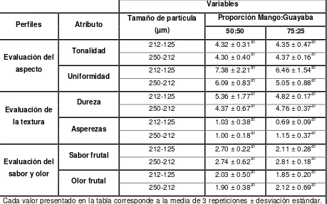 Cuadro 3. Evaluación sensorial del ingrediente en la matriz alimentaria (granola) 